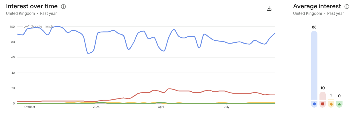 Google Trends for AI 20206