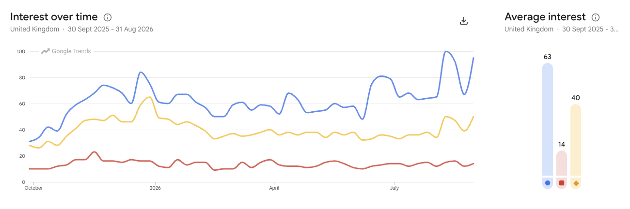 3D Printer Search Trends